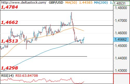 (欧元/美元4小时图 来源:Deltastock)
