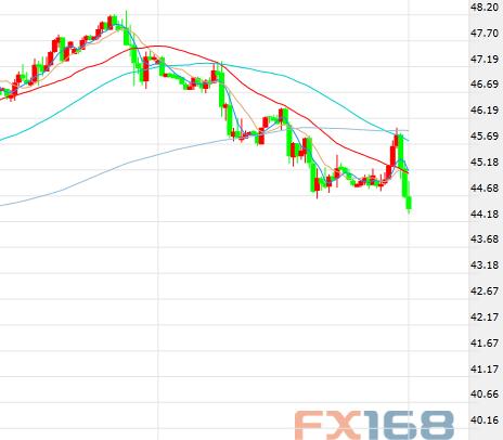 (美国WTI原油期货价格60分钟走势图，来源：FX168财经网)