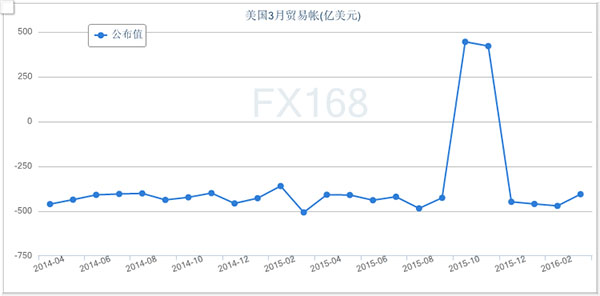 (美国贸易帐走势图 来源:FX168财经网)