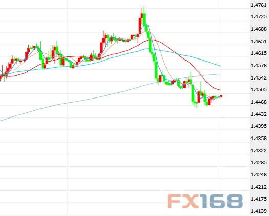 （英镑/美元60分钟图 来源：FX168财经网）
