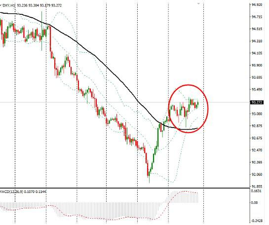 具体市场上,美元指数小幅攀升,非农数据前空头回补头寸支撑美元,当日美国经济数据整体表现好坏参半;欧元兑美元窄幅震荡交投于1.15关口下方,受疲弱的经济数据以及欧洲央行官员口头干预忧虑的拖累;金价从15个月高位进一步回落,受美元走高打压;油价震荡交投,先扬后抑,上周美国原油库存增幅超过预期。