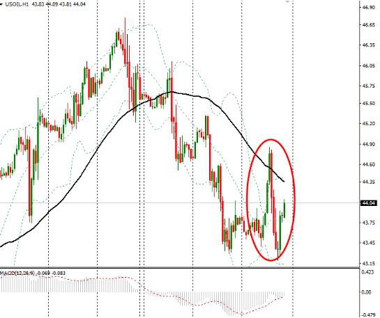 具体市场上,美元指数小幅攀升,非农数据前空头回补头寸支撑美元,当日美国经济数据整体表现好坏参半;欧元兑美元窄幅震荡交投于1.15关口下方,受疲弱的经济数据以及欧洲央行官员口头干预忧虑的拖累;金价从15个月高位进一步回落,受美元走高打压;油价震荡交投,先扬后抑,上周美国原油库存增幅超过预期。