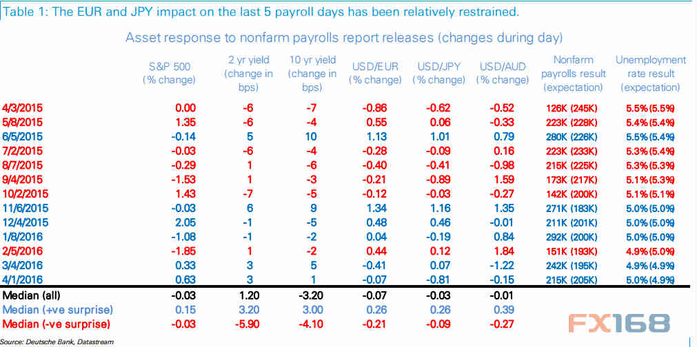 (非农、利率预期、汇市及股市的历史表现 来源:德意志银行、FX168财经网)