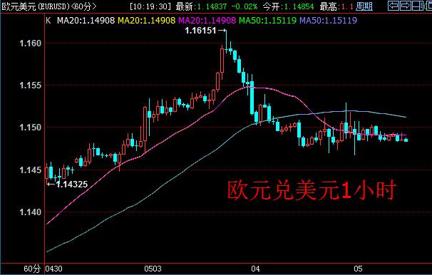 周五,美国即将公布新一期的非农就业报告,预计4月份就业岗位增量为20.5万个,低于3月份的21.5万个。若数据好于预期,美元将会走强,欧元兑美元恐走低。