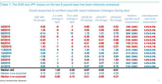 若美国4月非农就业人口增加20万,将温和利好美元,并印证近期美元下跌过度。在这种情况下,宜再度做多美元兑商品货币,特别是兑澳元和加元。