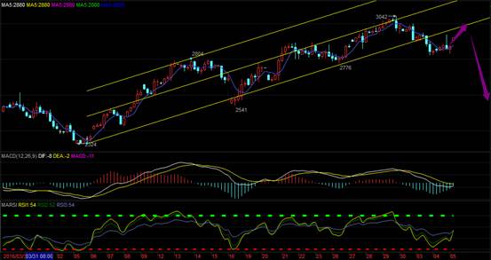 以下为龙油指数的1小时k线图，图中不难看出：龙油指数大幅下跌后横盘震荡，估计价格在震荡完成之后还将重回跌势。