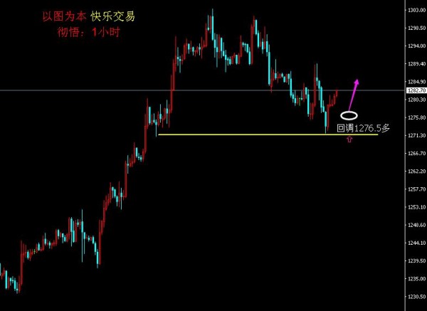 彻悟:今日看涨,回踩1276.5多黄金!