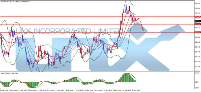 UNX汇金攻略:美国数据强劲 黄金三连跌