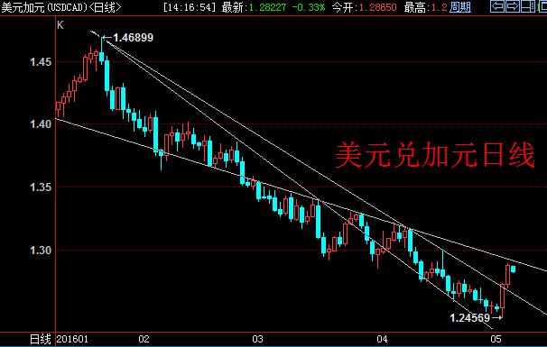 美元兑加元日线周期上近期强势上破下降趋势线,高档压力位于1.2900/50,低档支撑看到1.2600。4小时周期上,汇价接连上破多个颈线位,高档下一颈线位位于1.2991。