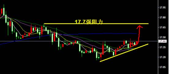小时图:昨天受EIA库存大幅增加的影响,原油快速下跌回吞日间涨幅,但数据影响时间有限,到凌晨2点小时线收出十字星后,价格开始强势反弹,目前价格再次站上2900点,多头发力迹象明显,后市价格迹象上涨概率较大 ,上方压力位2950、2990、下方支撑位2900、2880一线 。