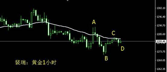 裴瑞:黄金盘整之后,有望拉升上涨