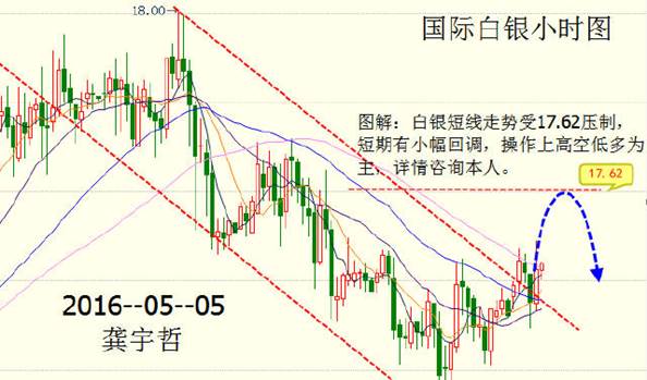 国际现货黄金周四(5月5日)亚市盘初在1280美元附近窄幅整理。国际现货白银基本持平在15.37美元。因美国除ADP就业外的经济数据整体表现向好,提振美元指数连续第二日反弹,金价当天承压一度下探1271.25美元,最终收在1280美元附近。银价当天承压一度下探17.14美元的4月28日来低位,最终收在17.40美元下方。周四投资者应关注美国初请失业金等经济数据的表现。
