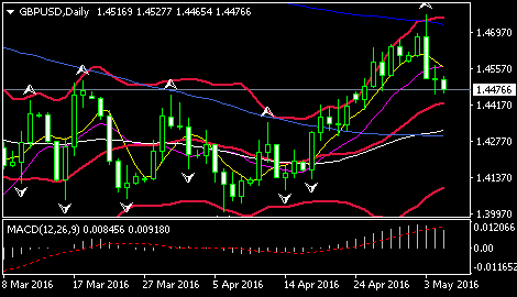 (欧元/美元日线图 来源:环球外汇网)