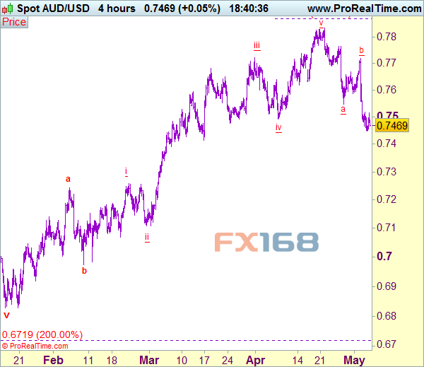 澳元/美元4小时图 来源:Actionforex网站 FX168财经网制作