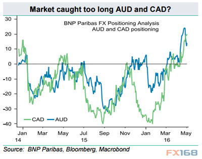 (图片来源:法巴、彭博、Macrobond、FX168财经网)
