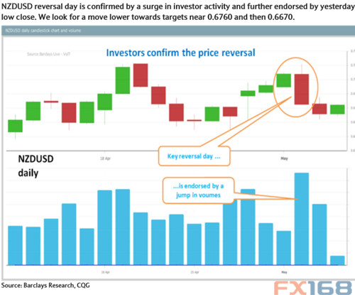 (纽元/美元日线图,来源:巴克莱资本、FX168财经网)