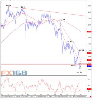 (图片来源:瑞信、FX168财经网)