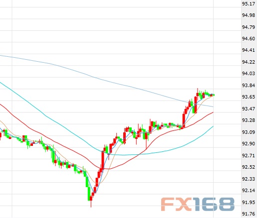 （美元指数60分钟图 来源：FX168财经网）