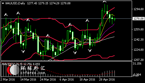 (国际现货黄金日线图 来源:环球外汇)