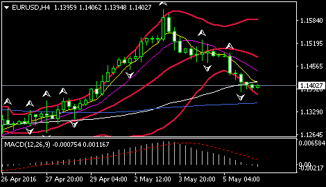 (欧元/美元4小时图 来源:FXStreet)