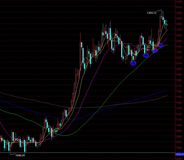 黄金1046美元上行突破1100美元之后的修正过程基本都是以3日修正为主,昨日也就是下跌的第三日,目前趋势依然继续看涨,行情正常回踩10日均线,策略上继续逢低做多,依托10日均线做多,收盘跌破10日均线风控,继续看行情冲击1290-1300美元。