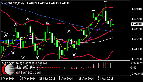 (英镑/美元日线图 来源:环球外汇)