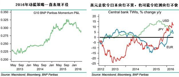 与之相反,过去三个月商品货币集团表现已大幅超过该行预期,不过目前这些商品出口货币尤为脆弱,仍看跌。
