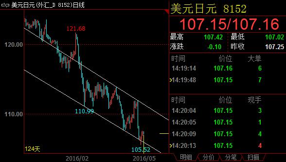 美元兑日元日线周期,震荡指标空头占优,但未进入超卖区,且有拐头向上迹象,下行通道下沿测试后未有效跌破,显示出多头较强的抵抗意志。若能成功收复前期下破颈线位107.60及108关口,上行动能将蓄积。