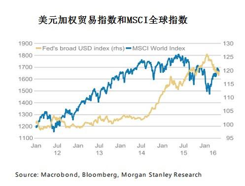 不过美元兑不同货币表现料有所不同,美元兑新兴市场货币及商品货币料上涨,兑欧元、日元和瑞郎料下跌。若风险偏好反转,且日本回购压力加剧,此预期将受进一步支撑。