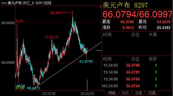 黄金15分钟图显示金价继续震荡,但震幅加大;今日日内金价或先回落至1270水平,然后再反弹。上方短期阻力1283;下方1269有支持。