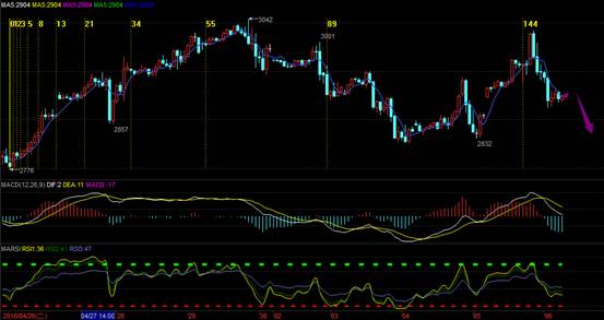 以下为龙油指数的1小时k线图,图中不难看出:龙油指数大幅下跌后小幅横盘整理,估计整理完成后,油价还会继续回落。
