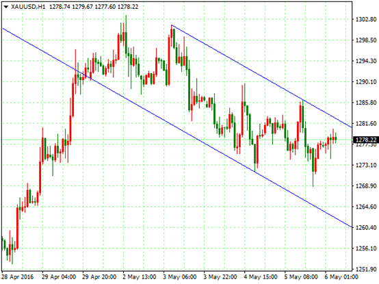 策略分析：金价周四转跌，连续第四日下挫，受压于美元在周五发布美国就业报告前走强。全球最大黄金上市交易基金SPDR Gold Trust的持金量周三增加0.07%，至825.54吨，为逾两年来最高。日线图显示金价高位三角整理已向上突破，K线在突破千三整数关口后出现高位流星线，中长期客观方向看调整后延续涨势。小时图显示金价上行到1303.72受阻回调，目前处于下降通道中运行，短期客观方向倾向于向下调整。