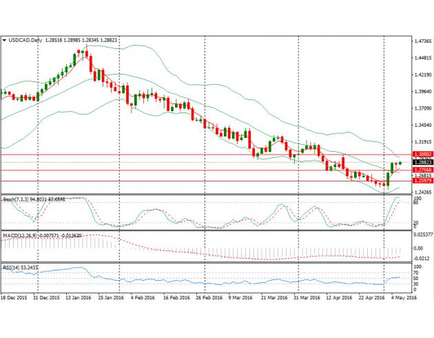 日线图上来看,MACD指标形成金叉,美元兑加元在1.2880-1.29面临较强阻力,目前投资者交投相对谨慎,料数据公布前汇价仍将维持震荡格局;上方阻力位于1.29关口以及1.30关口;下方支撑位于1.28关口、1.2757(4月22日高点)以及1.2598(4月20日低点)。