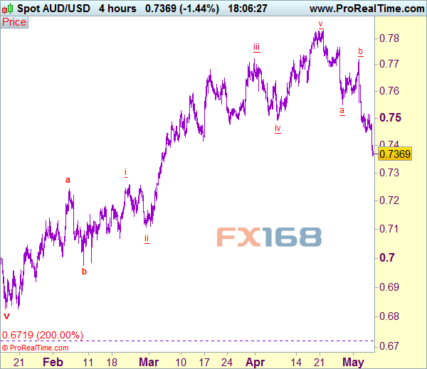 澳元/美元4小时图 来源:Actionforex网站 FX168财经网制作