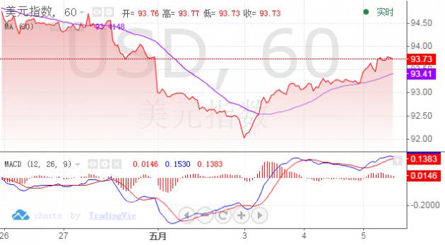 欧元兑美元小幅升至1.1430一线,英镑兑美元回升至1.45关口上方,美元兑日元小幅跌至107关口附近。
