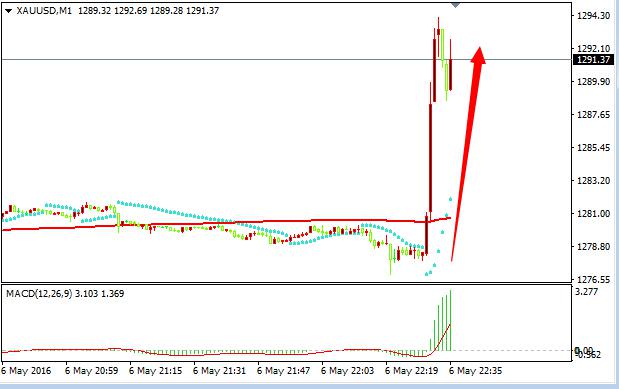 数据显示,美国4月季调后非农就业人口增加16万人,预期增加20万人,前值修正为增加20.8万人,初值增加21.5万人,美国4月失业率维持在5.0%,预期4.9%,前值为5.0%。