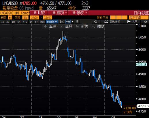 基本金属因美元下跌小幅反弹,市场仍可能再遭抛售