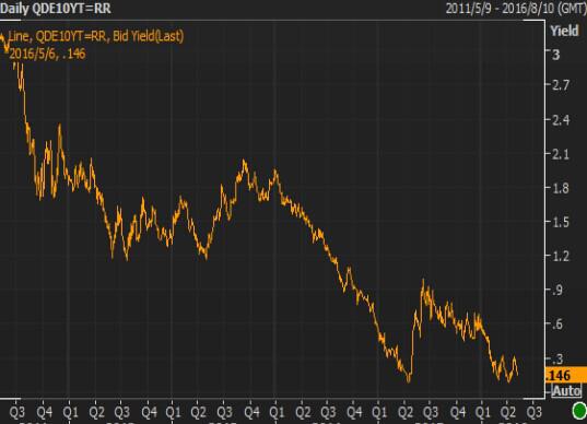 【欧债收盘】德债收益率跌至约三周最低,全球成长疑虑再升温