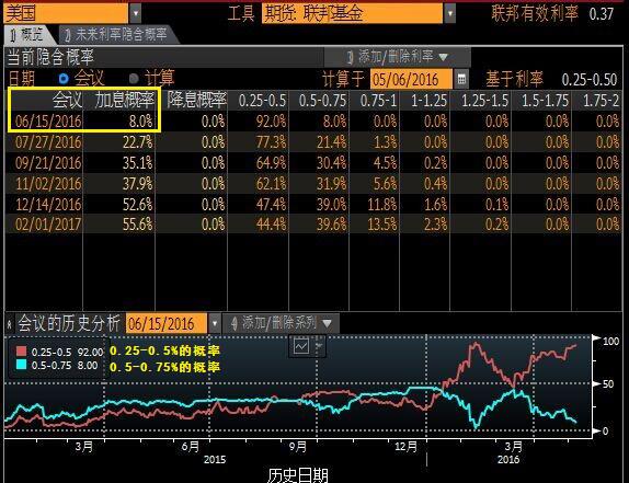 美国非农就业报告前,6月期金于1276.20-1283.80美元/盎司的区间内横向震荡。在公布了大幅差于预期的美国4月就业人数增幅后,金价自1278.10美元/盎司拔地而起近19美元至日高附近。在短暂回吐非农后约一半涨幅后,金价再度刷新日内高点至1297.70美元/盎司。收盘前有所回落。