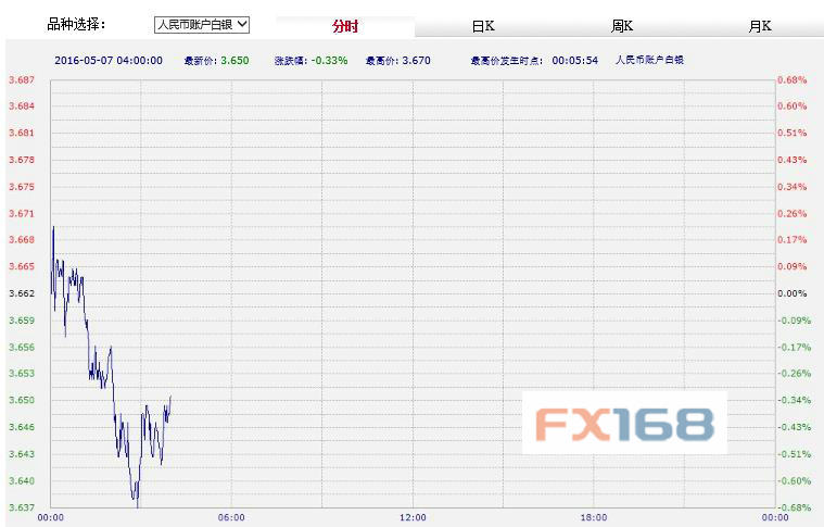 (中国工商银行纸黄金,来源:FX168财经网)
