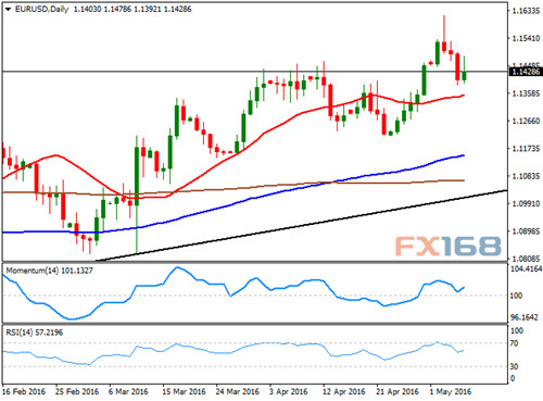 (欧元/美元日线走势图,来源:FXStreet、FX168财经网)