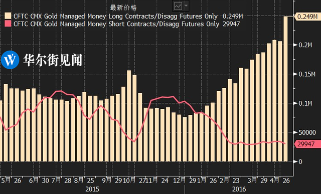 由下图可见上周净头寸增加主要由于多头(黄柱)增持,空头(红线)仅出现小幅下降,显示市场主动做多黄金意愿强烈,并非由于空头离场导致净多头上升: