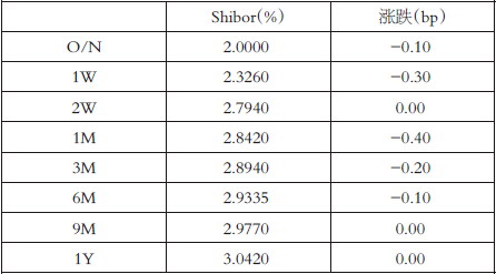 表为Shibor(人民币)报价