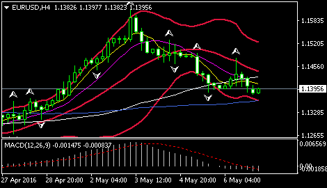 (欧元/美元4小时图 来源:FXStreet)