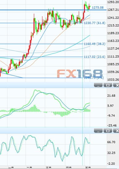 (黄金日图 来源:FX168财经网)