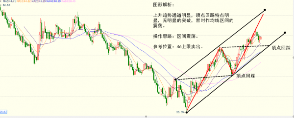 操作思路:区间震荡。
