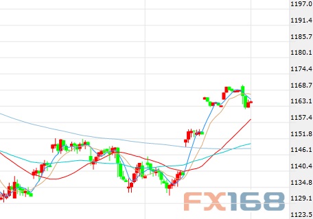 （美元/韩元60分钟图 来源：FX168财经网）