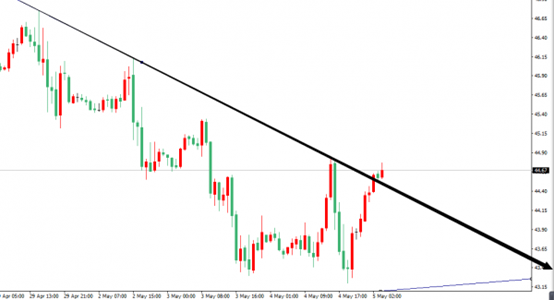 原油则小时图下降趋势线向上突破,短线多头趋势,今日建议顺势做多为主,回落44.5一线即可介入!!!