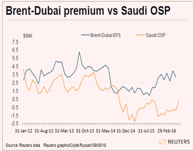 上月主要产油国之间未能就一项相对温和的冻产行动达成一致，因沙特坚持让伊朗也参与冻产，但伊朗在夺回被制裁期间丧失的市场份额之前不愿支持冻产。产油国未能达成任何协议的影响是，虽然全球石油供应过剩，但产油国继续抢夺市场份额。沙特大幅上调官方售价，将促使其亚洲客户寻找替代石油来源。