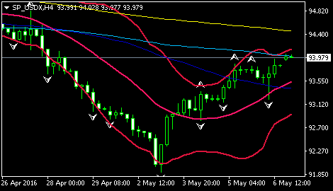 (美元指数4小时图 来源：环球外汇网)